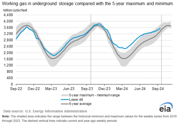 eia-gas-storage-chart-2024-10-03