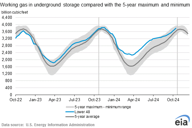 eia-gas-storage-chart-2024-10-24