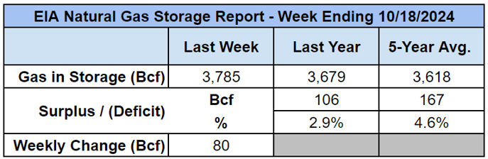 eia-gas-storage-table-2024-10-24