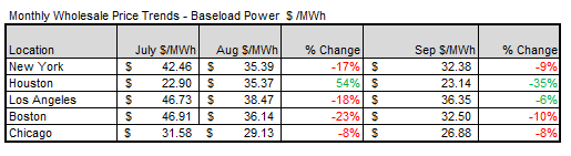 iso-data-monthly-wholesale-price-trends-2024-10-03