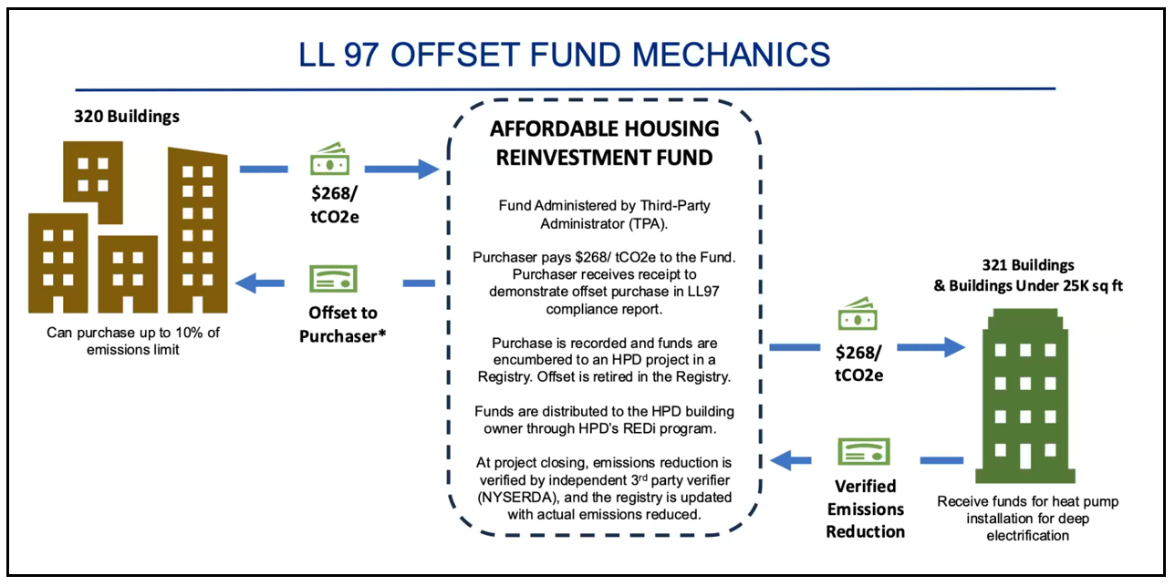 nyc-department-of-building-ll-97-offset-mechanics-2024-10-24