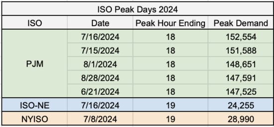 source-one-iso-peak-days-2024-10-03
