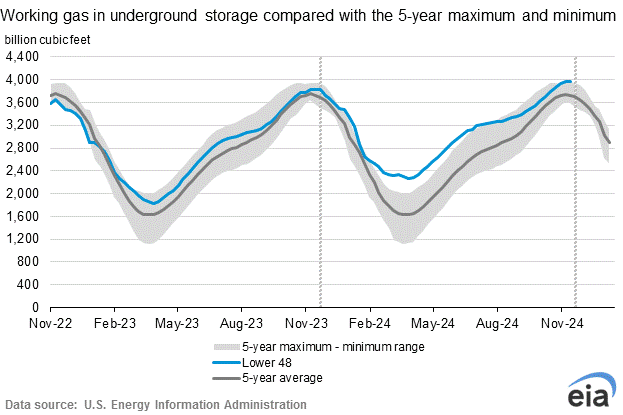 eia-gas-storage-char-2024-11-21