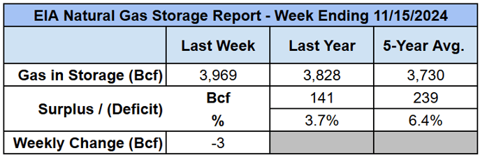 eia-gas-storage-table-2024-11-21