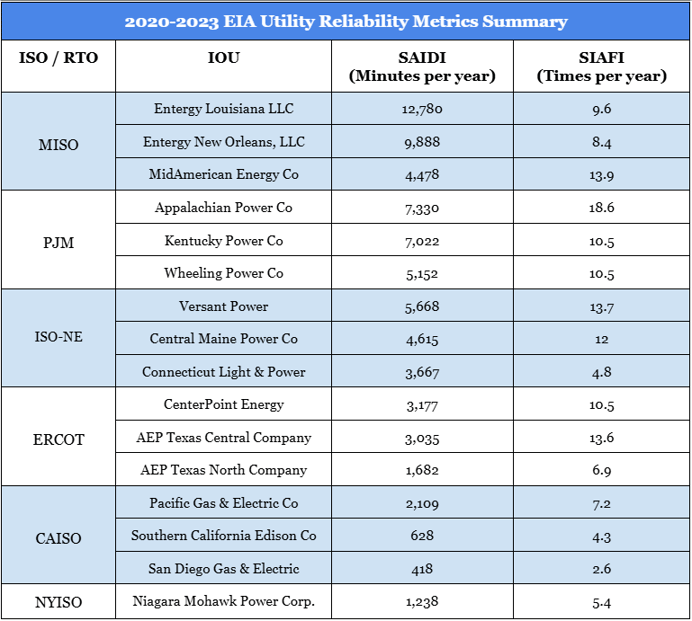 eia-utility-reliability-metrics-table-final-2024-11-21
