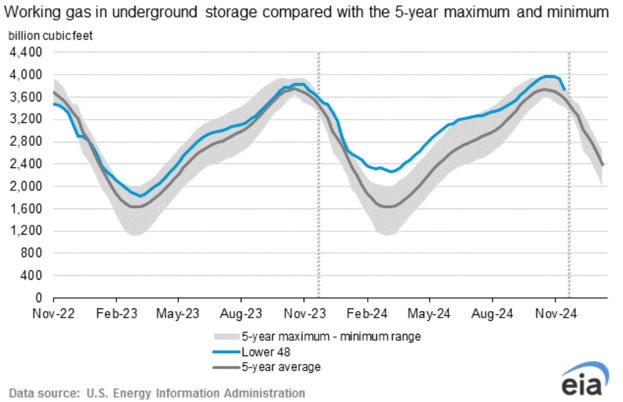 eia-gas-storage-chart-2024-12-12