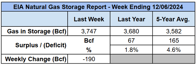 eia-gas-storage-table-2024-12-12
