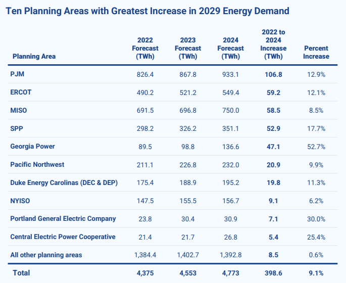 grid-strategies-top-energy-demand-locations-2024-12-12