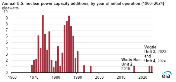s&p-nuclear-power-capacity-additions-by-year-2024-12-12