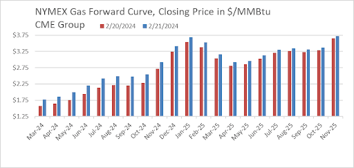 cme-nymex-foward-curve-2024-02-22