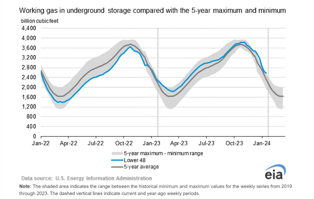 eia-nat-gas-storage-graph-2024-02-08