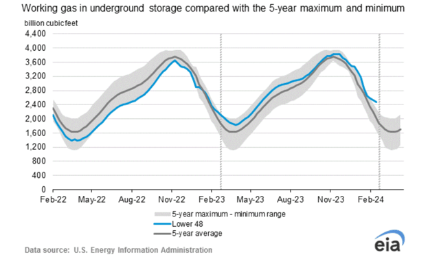 eia-nat-gas-storage-graph-2024-02-22