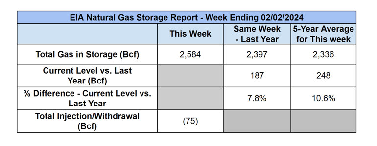 eia-nat-gas-storage-table-2024-02-08