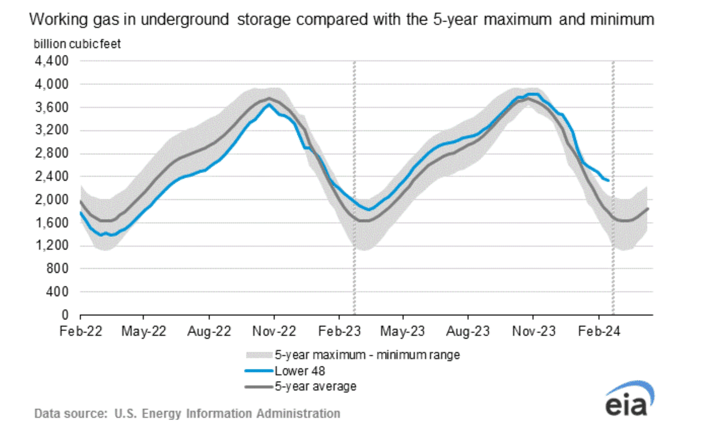 eia-nat-gas-storage-graph-2024-03-07