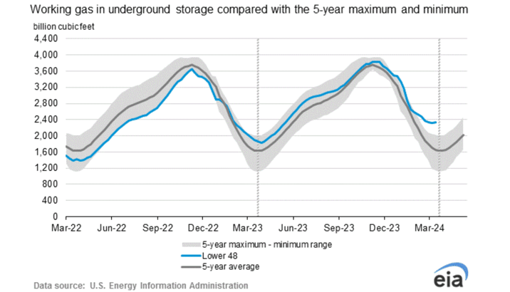 eia-nat-gas-storage-graph-2024-03-21