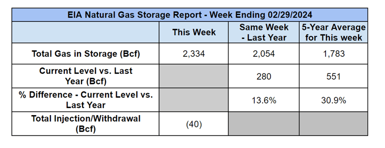eia-nat-gas-storage-table-2024-03-07-3