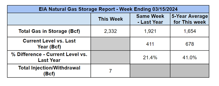 eia-nat-gas-storage-table-2024-03-21-2