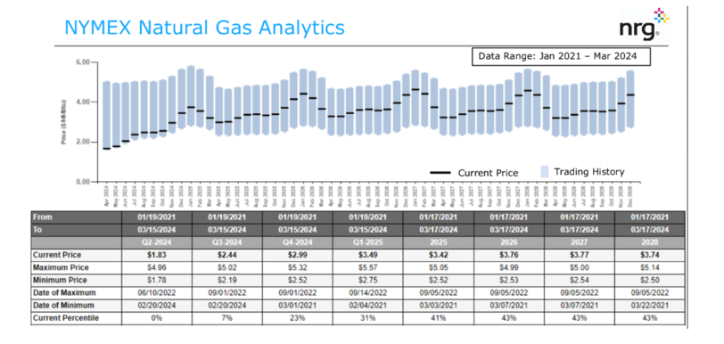 nrg-gas-prices-candlestick-table-2024-03-21