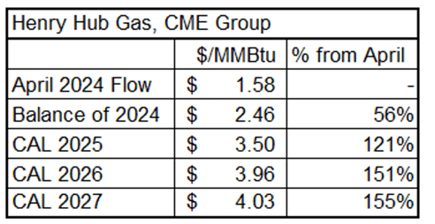 cme-yearly-foward-nat-gas-prices-2024-04-18-3