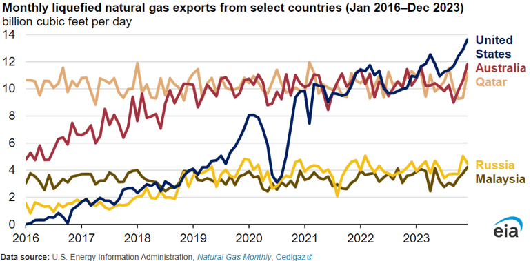 eia-monthly-liquified-natural-gas-exports-from-select-countries-2024-04-04