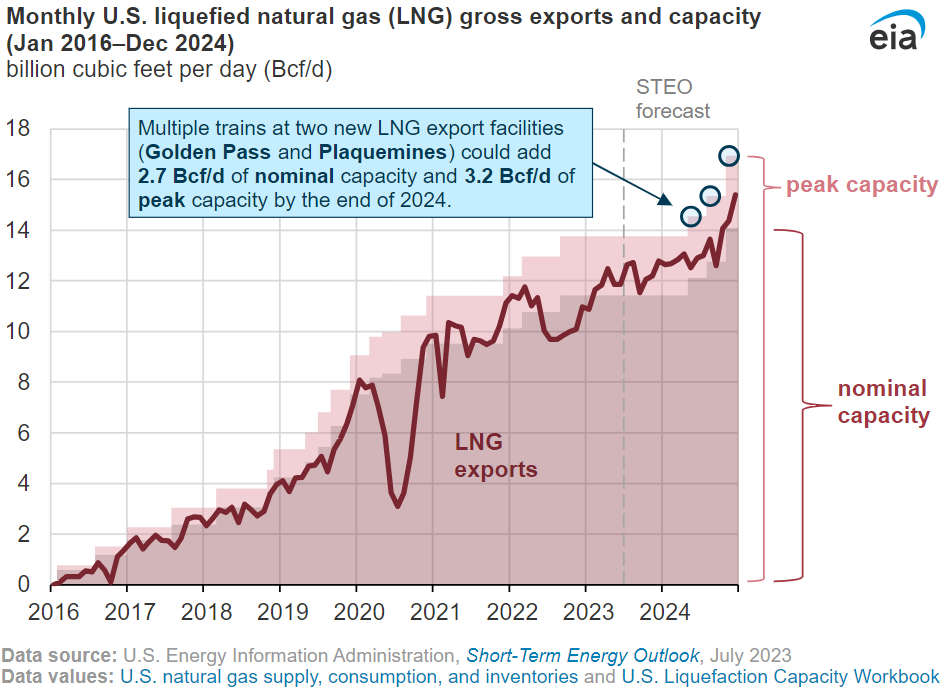 eia-monthly-us-liquified-natural-gas-gross-exports-and-capacity-2024-04-04