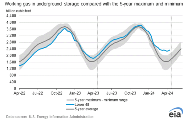 eia-nat-gas-storage-graph-2024-04-18