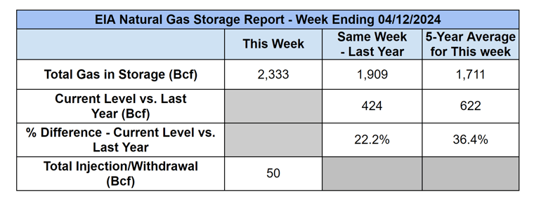 eia-nat-gas-storage-table-2024-04-18