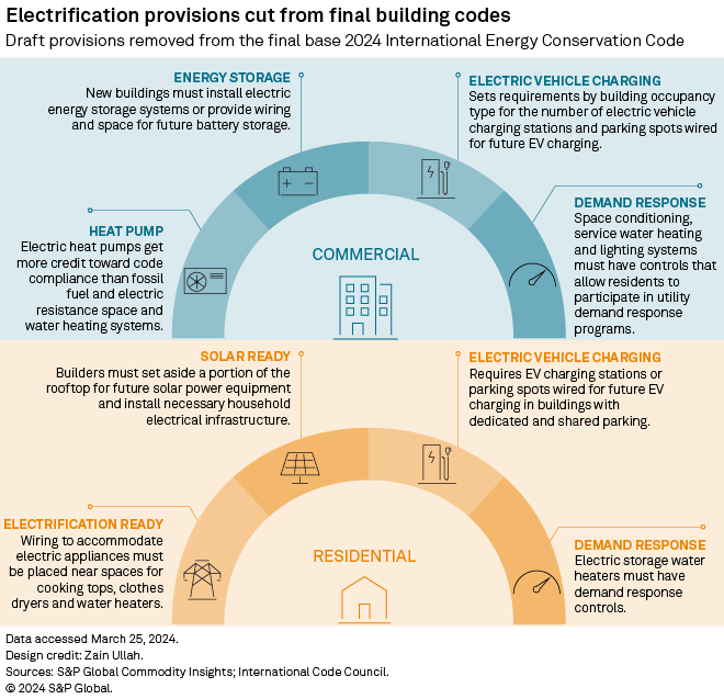 s&p-global-electrification-provisions-cut-from-final-building-codes-2024-04-04
