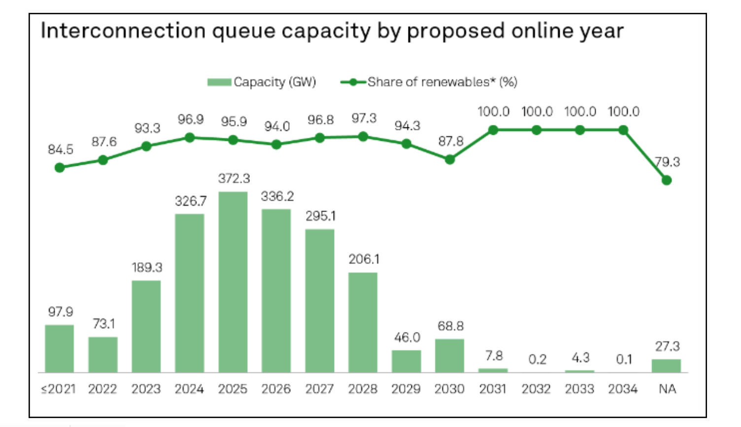 s&p-interconnection-queue-capacity-graph-2024-04-18