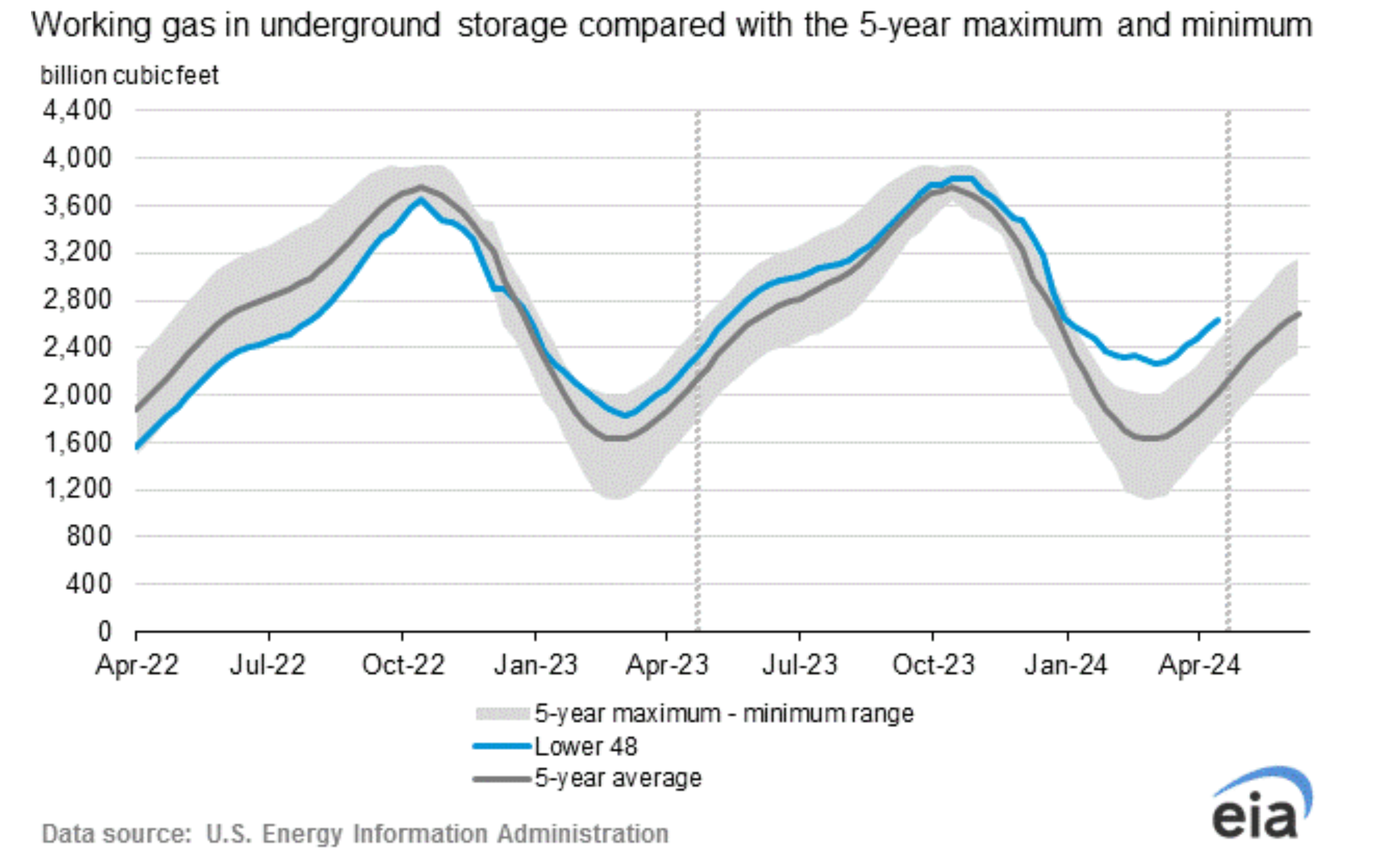 eia-gas-storage-graph-2024-05-16