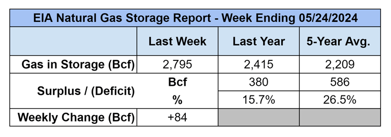 eia-gas-storage-table-2024-05-30