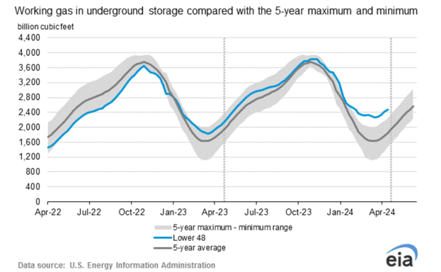 eia-nat-gas-storage-graph-2024-05-02