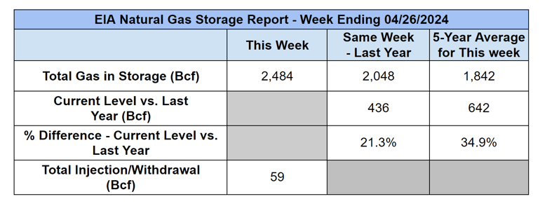 eia-nat-gas-storage-table-2024-05-02