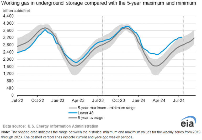eia-natural-gas-stroage-chart-2024-07-25