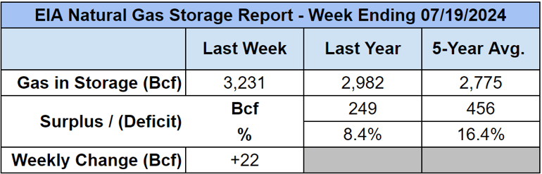eia-natural-gas-stroage-table-2024-07-25