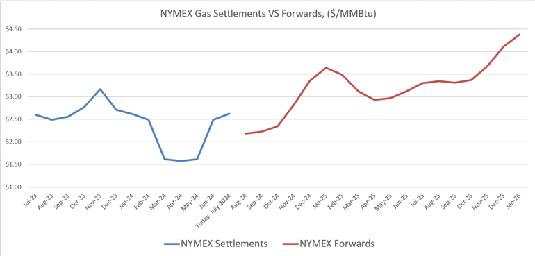 s&p-gas-settlements-and-forwards-chart-2024-07-25