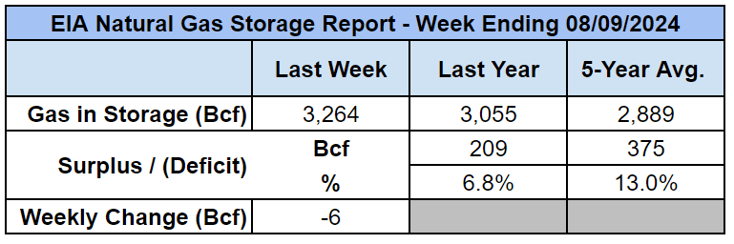 eia-natural-gas-storage-table-2024-08-15