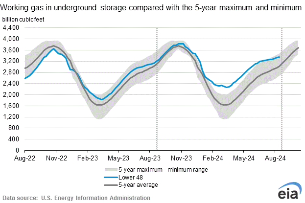 eia-gas-storage-chart-2024-09-05