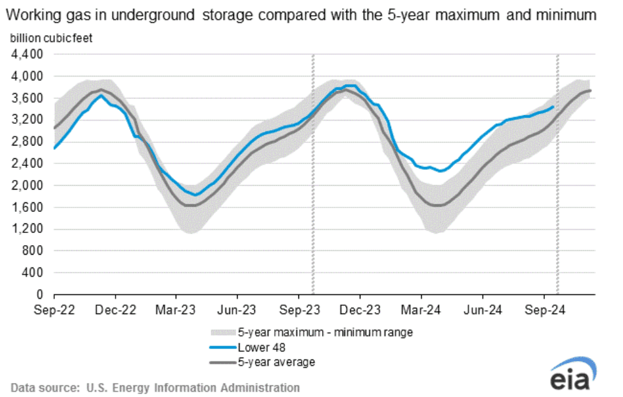 eia-gas-storage-chart-2024-09-19