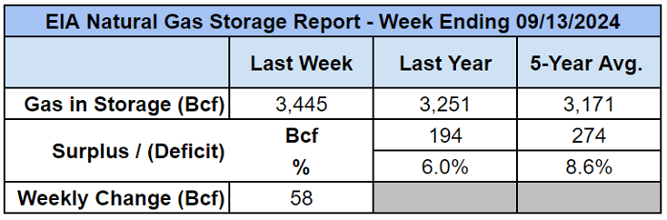 eia-gas-storage-table-2024-09-19