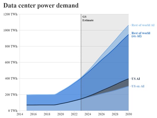 goldman-sachs-data-center-power-demand-chart-2024-09-19