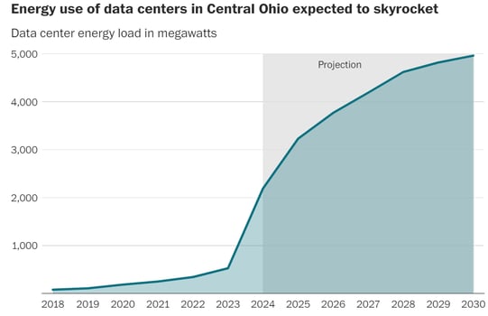 ohio-american-power-data-center-energy-use-chart-2024-09-19