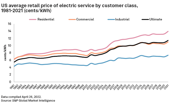 s&p-electricity-price-over-time-chart-2024-09-19