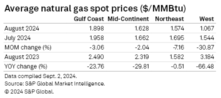 s&p-natural-gas-spot-price-table-2024-09-19