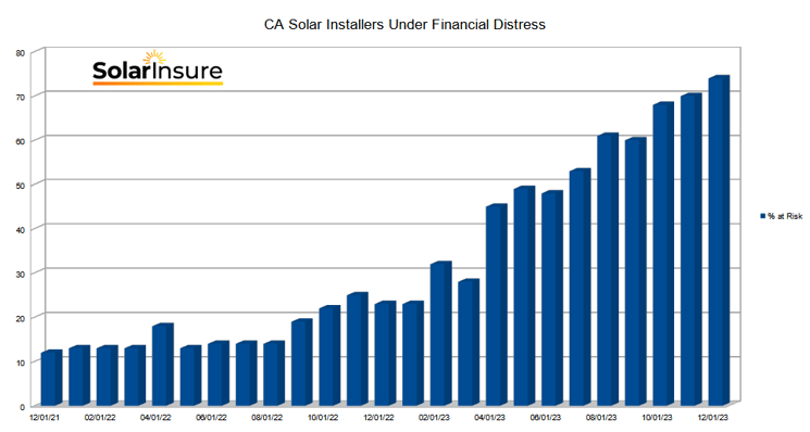 solar-insure-solar-installer-financial-distress-chart-2024-09-05