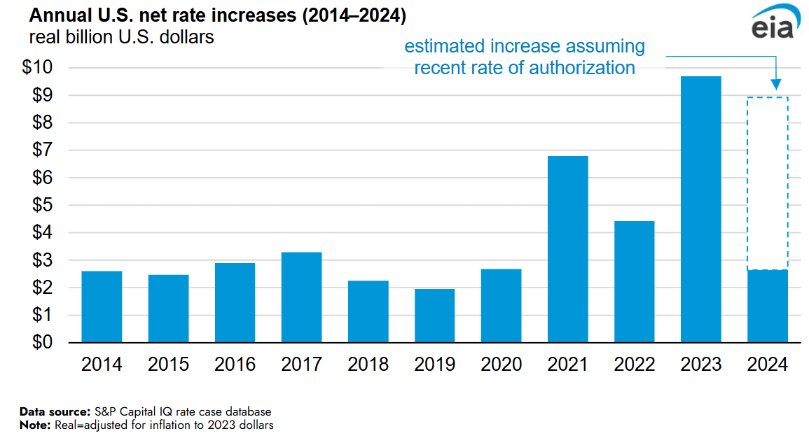 eia-annual-net-rate-increases-past-decade-2025-01-16
