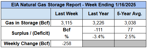eia-natural-gas-storage-table-2025-01-16