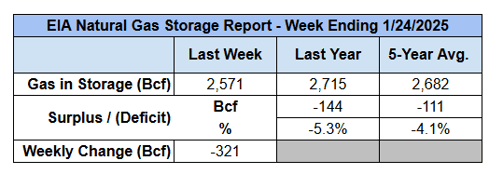 eia-natural-gas-storage-table-2025-01-30-1