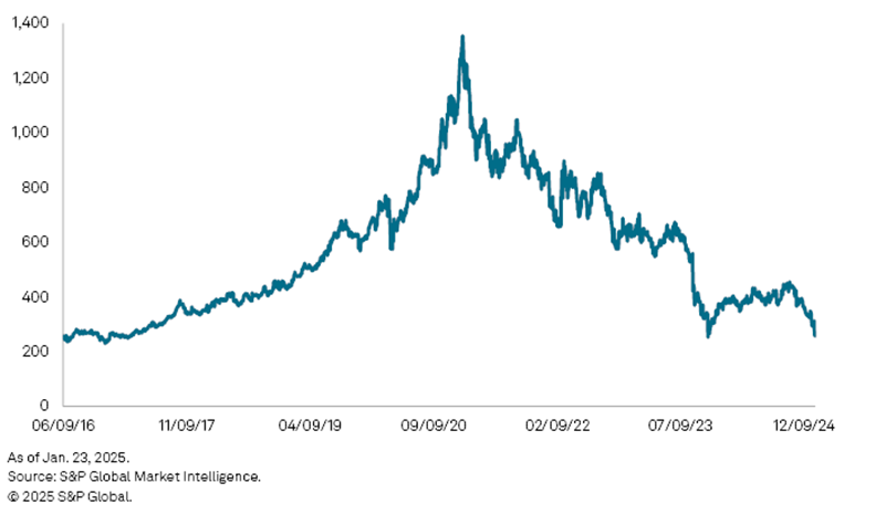 spglobal-orsted-trading-2016-levels-2025-01-30
