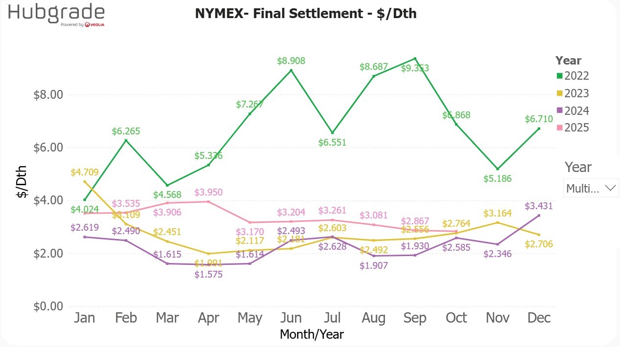 NYMEX_FinalSettlements_10.22.25